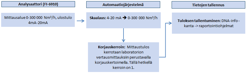 TARKKAILUSUUNNITELMA 11 (37) 19.6.2014 Kuva 2. Rikkidioksidipitoisuuden määrittäminen rikkihappotehtaan piipusta (QIA-0552.4) Kuva 3.