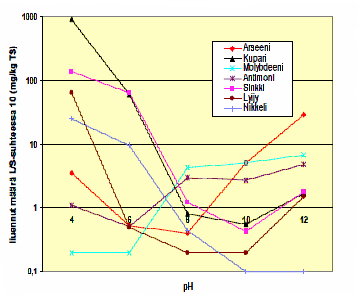76 (212) Kuva 13: Kuparihienokuonanmetallien liukoisuuden ph-riippuvuus.