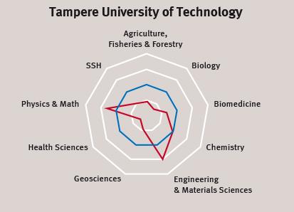 TAMPERE3: TUTKIMUSPROFIILIT TÄYDENTÄVÄT TOISIAAN + Health