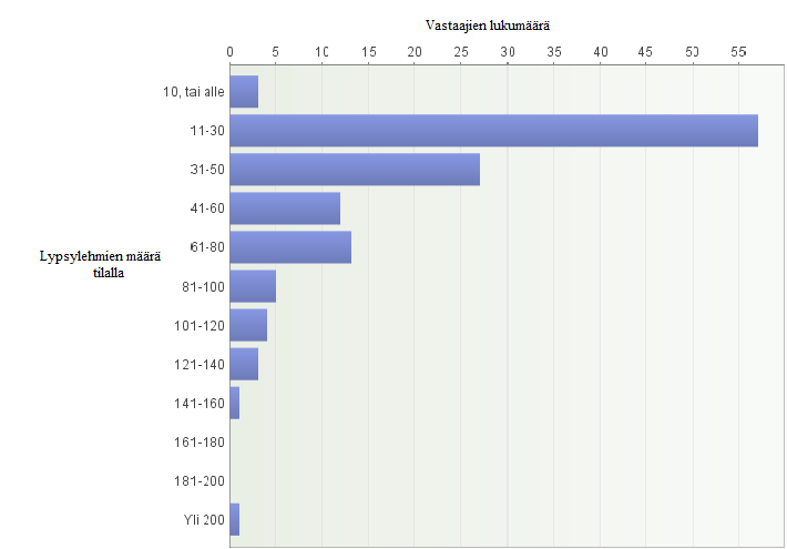 5.2 Perustiedot Kyselyn alussa selvitettiin vastaajien karjatilojen perustietoja. Lähes joka toisella kyselyyn vastanneista tilallisista lypsylehmien määrä rajoittui 11-30 lypsylehmän välille.