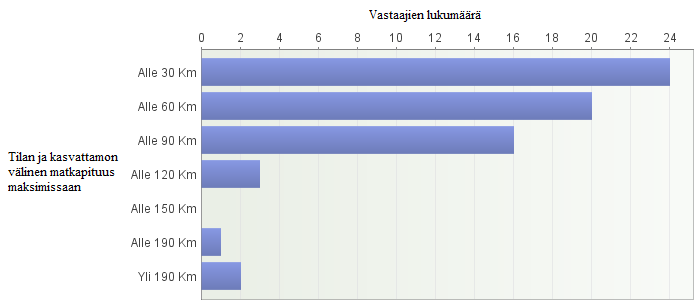 Taulukko 1. Kysymys 13: Hiehokasvattamon valinnassa tärkeitä asioita ovat?