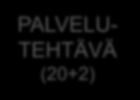 Luokitukset ja niiden väliset suhteet liittyy 1 1 n TOTEUTUS- TAPA 1 n tarkentaa 1 n PALVELU- PERUSTE 1 asettaa 1 n PALVELU- TEHTÄVÄ (20+2) 1 sisältää 1 n SOSIAALI-