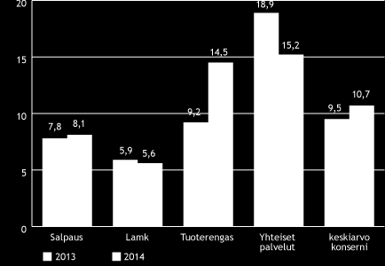 Kuvio 11. Henkilöstön sairauspoissaolot kalenteripäivinä 2013-2014 Kuvio 12.