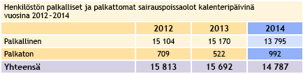 Kuvio 13. Sairauspoissaoloilla olleet yhteiskeston ja osuuden mukaan 2014 Sairauspoissaoloissa on eroteltu lyhyet ja pitkät poissaolot. Luvut sisältävät Tuoterenkaan erityistyöllistetyt.