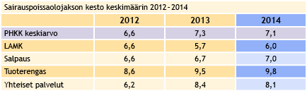 Taulukko 9. Sairauspoissaolot kalenteripäivinä sairausloman pituuden mukaan jaoteltuna (1-3 pv) Taulukko 10. Sairauspoissaolot kalenteripäivinä pituuden mukaan jaoteltuna (yli 3 pv) Taulukko 11.