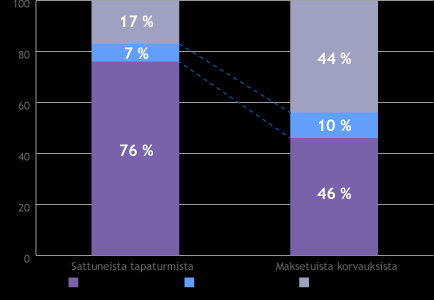 Kuvio 16. Tapaturmat ja maksetut korvaukset 2014 Työsuojelun yhteistoimintahenkilöstön nelivuotinen toimikausi käynnistyi vuoden alussa.