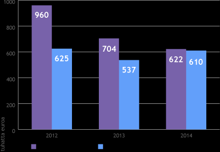 Kuvio 19. Henkilöstön poissaolot euroina vuosina 2012-2014 Henkilöstön koulutukseen kohdennetut resurssit jakaantuivat palkkoihin ja osallistumiskustannuksiin.