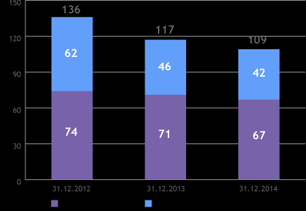 Tuoterenkaan henkilöstö väheni 8 henkilöllä. Heistä 1 oli tuki- ja valmennushenkilöstöä ja 7 asiakastyösuhteisia. Kuvio 5.