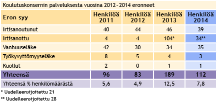 Konsernin henkilöstöä huomioidaan pitkästä palveluajasta siten, että 20 vuoden palveluksesta saa kolme päivää palkallista vapaata, 30 vuoden palveluksesta yhden viikon ja 40 vuoden palveluksesta