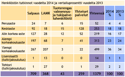 2.3 Henkilöstön tutkinnot Suurin osa henkilöstöstä oli ylemmän korkeakouluasteen suorittaneita, heitä oli 39,5 prosenttia, alemman korkeakouluasteen 22,7 prosenttia, alimman korkea-asteen 15,9