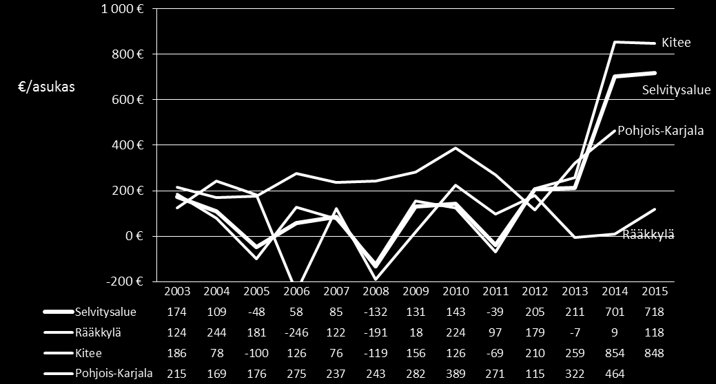Kuvio 12: Vuosikatteen kehitys 2003 2015, euroa/asukas. Harkinnanvaraiset valtionosuudet eliminoitu.