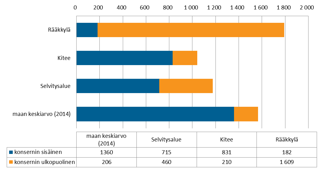 4.6 Takausvastuut Ennen 1.5.2015 voimaan tullutta kuntalakia kuntia ei kielletty antamasta takauksia myös konsernin ulkopuolisille yksityiseen yritystoimintaan.