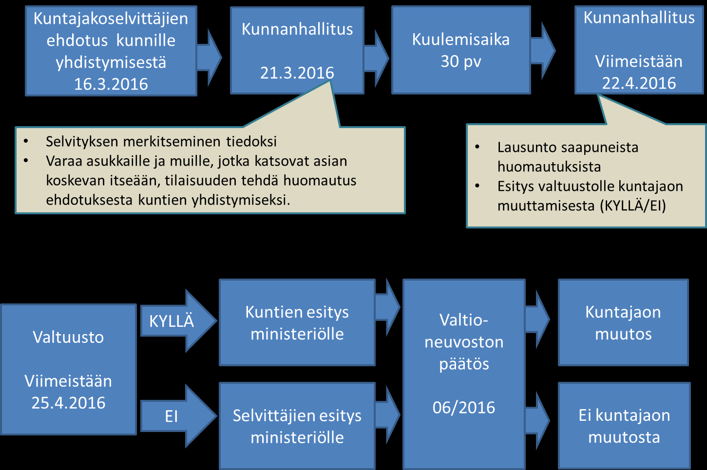Liite 6 Yhdistymisehdotuksen käsittely kunnissa ja ministeriössä * Kunnanhallituksen esityksen on oltava valtuuston käsiteltävänä 25.4. eli kunnanhallituksen 2. kokous voi olla ennen 25.4. - valtuuston kokousta.