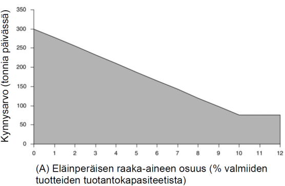 e) Pelkän maidon käsittely ja jalostus vastaanotetun maidon määrän ylittäessä 200 tonnia vuorokaudessa (vuosittain laskettavan keskiarvon perusteella) Eläinsuojat tai kalankasvatus a)