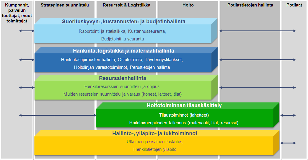 Toiminnanohjauksen ydinprosessit Toiminnanohjaus on sidoksissa toimintaympäristöönsä ja on osa potilaille tuotettavan palvelun arvoketjua.