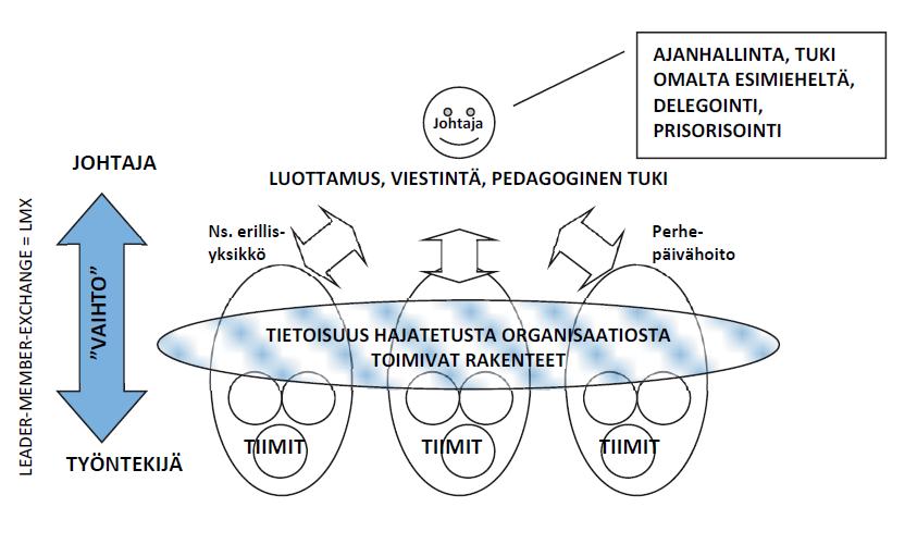 Hajautettu organisaatio tutkimuksen