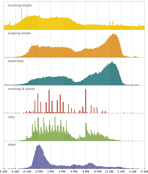 näppäinpainallukset tiedostojen muokkausajat Stephen Wolfram, 2012, The Personal