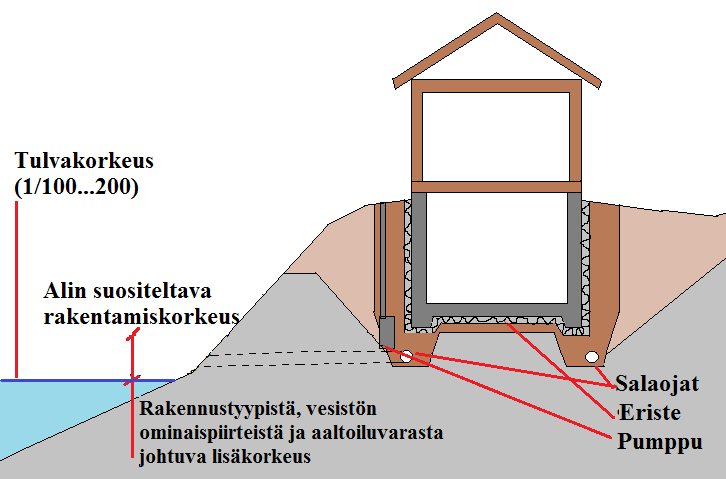 Suositus alimmista rakentamiskorkeuksista vesistöjen rannalla Oppaan