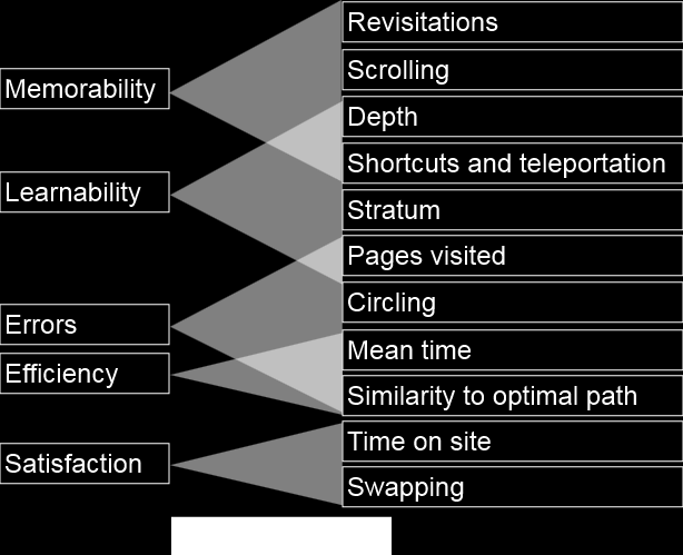 Figure 5: Proposed possible correlations between usability components and navigation metrics. Bibliography Atterer Richard, Wnuk Monika and Schmidt Albrecht. 2006.