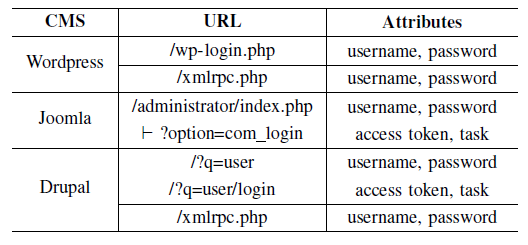 kirjautuminen ja erilaiset rajapinnat kuten XML-RPC. Taulukossa 3 kuvataan kolmen eri julkaisujärjestelmän sisäänkirjautumissivun osoite ja tarvittavat tiedot kirjautumiseen. Taulukko 3.