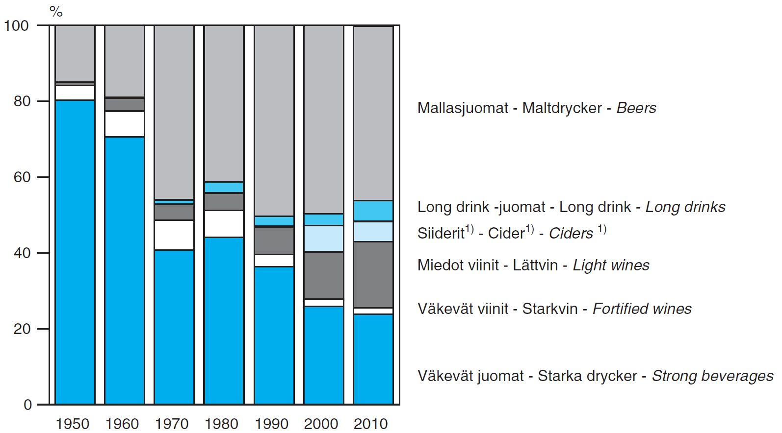 Alkoholijuomien tilastoidun kulutuksen rakenne juomaryhmittäin 100 %:n alkoholina 1950 2010 1) Siideri näkyy