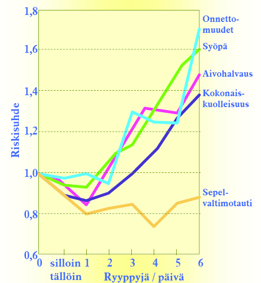 ALKOHOLIN KULUTUS LISÄÄ KUOLLEISUUTTA J-KÄYRÄ SAIRASTUVUUS JA KUOLLEISUUS PIENIN 1-3 PÄIVÄANNOKSELLA SEPELVELTIMOTAUTI