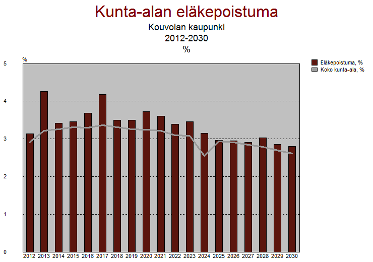 14 7.4 Henkilöstön eläköityminen Kouvolan kaupungin eläkepoistuma on suurta koko suunnittelukauden ajan. Suurimmillaan se on vuonna 2017. Eläkepoistuma on kuvattu kaaviossa 5.