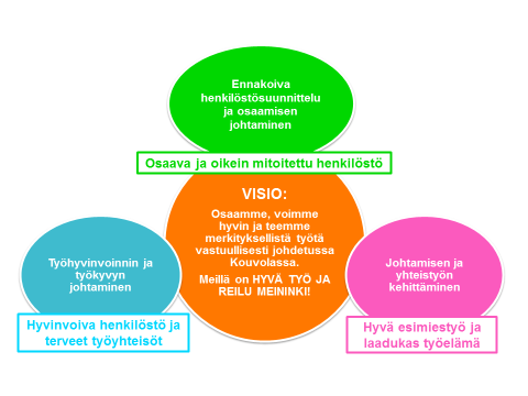 on määritelty strategiset tavoitteet, mittarit ja keskeiset kehittämiskohteet tavoitteen saavuttamiseksi. Henkilöstöohjelman visio, painopisteet ja tavoitteet on esitetty kuvassa 1.