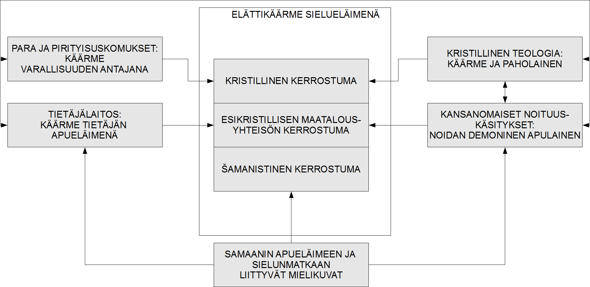 Elättikäärmeeseen liittyvät sielueläinmielikuvat voidaan luokitella laajasti kolmeen kerrokseen, jotka ovat aineistossa sekoittuneet toisiinsa.