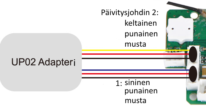 Kopterin mukana tulleella bind plug -liittimellä voi Päivitysjohdin 2 -liitännässä nollata kopterin WiFi-yhteyden ID-tunnisteen: Kopteriin voi