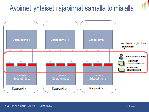 18.2.2016 10/20 Kuva 3. Saman toimialan järjestelmät, joissa on kaikissa on samanlaiset rajapinnat sekä niille on sovittu yhtenäinen hallinta. Taulukko 2.