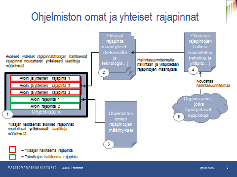 18.2.2016 13/20 Kuva 4. Ohjelmiston avointen rajapintojen hallintasuunnitelma ja rajapintamääritysten riippuvuudet Kuvassa numero 1.