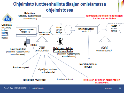 18.2.2016 18/20 Kappaleen 5.3 kuvassa 7 esitetään, miten ohjelmiston tuotepäällikkö kerää ohjelmistotuotteen uudet ominaisuudet, jotka aiotaan kehittää uuteen versioon.