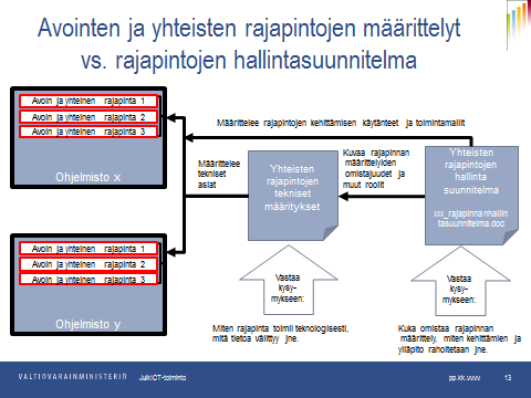 18.2.2016 7/20 Kuva 1. Avointen ja yhteisten rajapintojen määrittelyt vs. rajapintojen hallintasuunnitelma. 3.3 Avoimen rajapinnan tyypit vs. rajapinnan hallintasuunnitelma Avoinrajapinta.