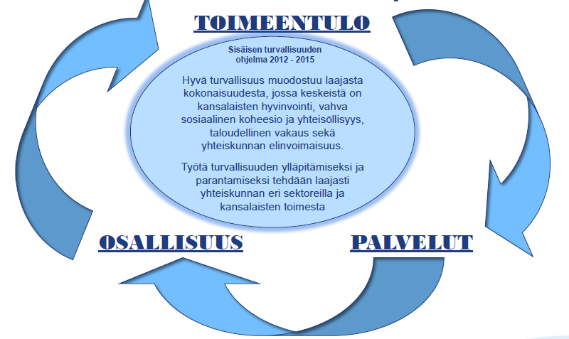 Kuvio 4. Arjen turva rakentuu monesta osatekijästä 4.1.