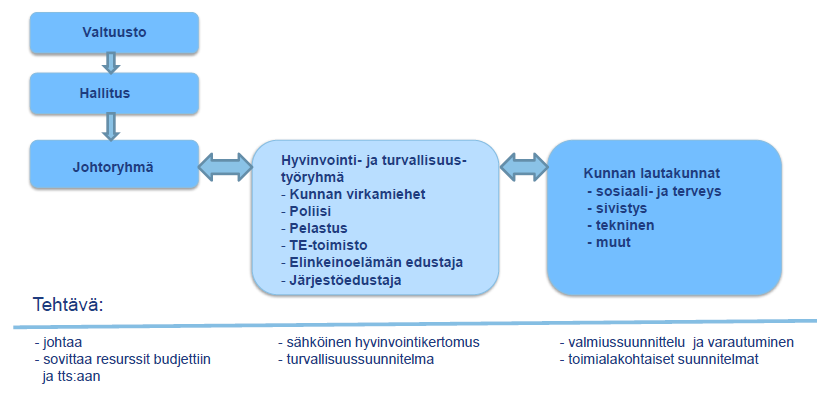 6. Laaja-alainen hyvinvointi- ja turvallisuustyön toimintamalli 6.1.