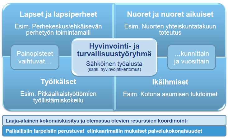 niistä muodostuu yksinkertainen ja tehokas kokonaisuus, jolla voidaan johtaa ja koordinoida paikallista hyvinvointi- ja turvallisuustyötä. 6.2.