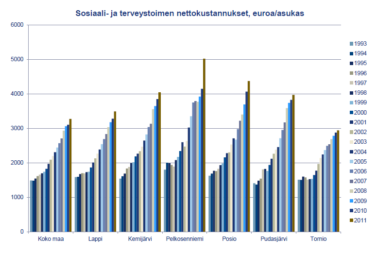 Kuvio 2. Arjen turvaa kunnissa -hankkeen pilottikuntien sosiaali- ja terveystoimen nettokustannusten kasvu vuosina 1993 2011 euroina/asukas. Verrokkeina koko maan ja Lapin vastaava kehitys.