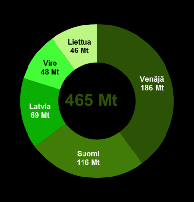 Transito-liikenteessä Suomen satamat ja kuljetusreitit kilpailevat lähialueiden reittien kanssa Suomen satamat 49,2 Tallinna 28,3 Vysotsk 17,4 Sillamäe 7,5 Primorsk Viipuri 1,7 Ust-luga 75,7 53,7