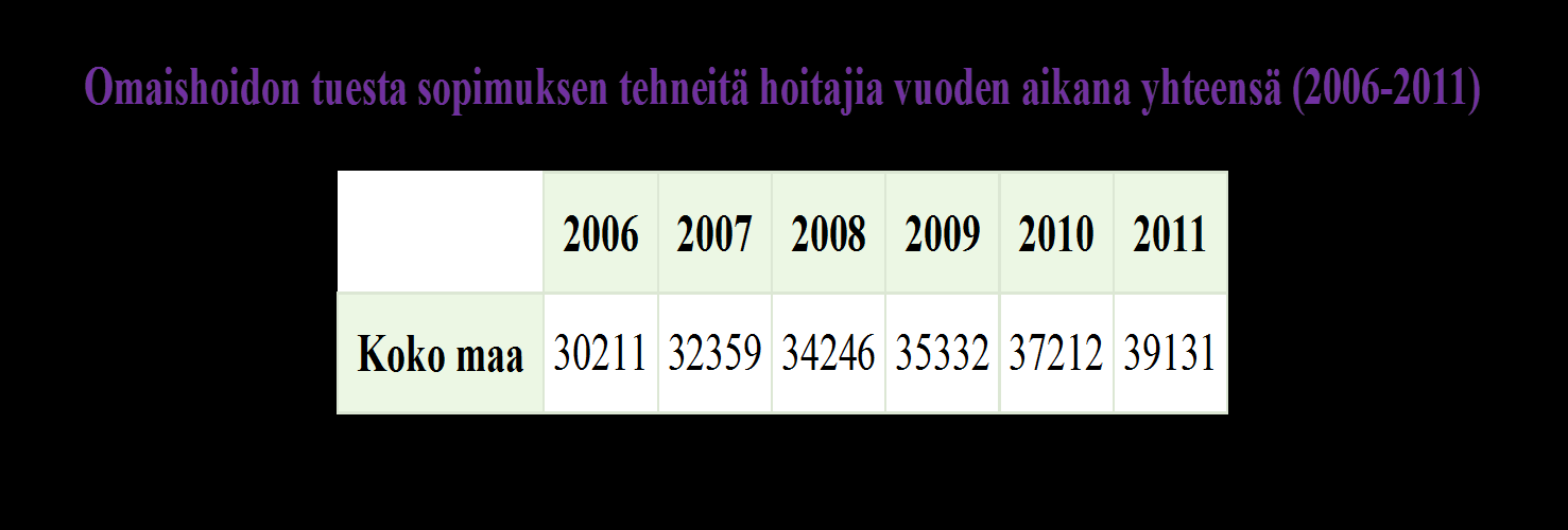 Sopimusmäärät ovat kasvaneet lain voimassaoloaikana keskimäärin 1784 sopimuksella /vuosi.