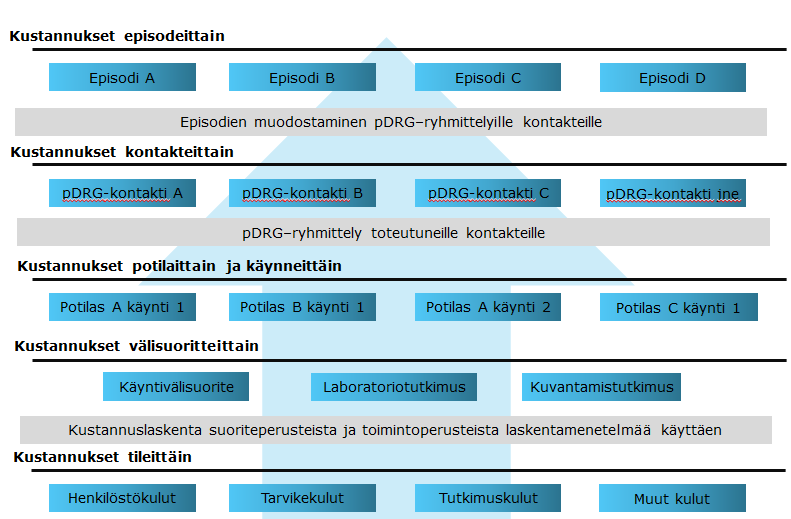 FCG KONSULTOINTI OY 1 (3) määritettyä kullekin pdrg-kontaktille ja -episodille keskikustannus. Keskikustannuksen laskeminen edellyttää potilaskohtaisten kustannusten laskentaa kullekin käynnille.