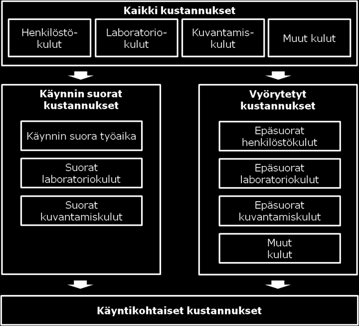 FCG KONSULTOINTI OY 17 (3) Kuvio 3. Laskennallinen KPP-malli. Laskenta etenee mallissa seuraavien vaiheiden kautta: 1. Lähtötietojen keruu ja jaottelu 2.