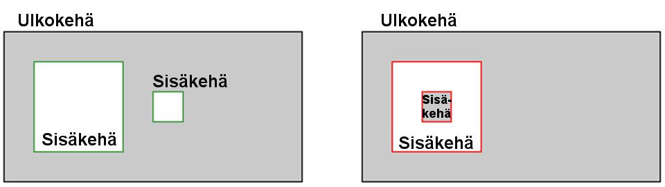 6 gml:polygon Monikulmio S määritetään sen ulkokehän (lineaarisen kehän) R s avulla. Monikulmiolla on tasan yksi ulkokehä. Lisäksi monikulmiolla voi olla n 0 sisäkehää.