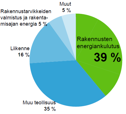 KOSKA Rakennusten energiankulutus on suurin yksittäinen ilmastonmuutoksen