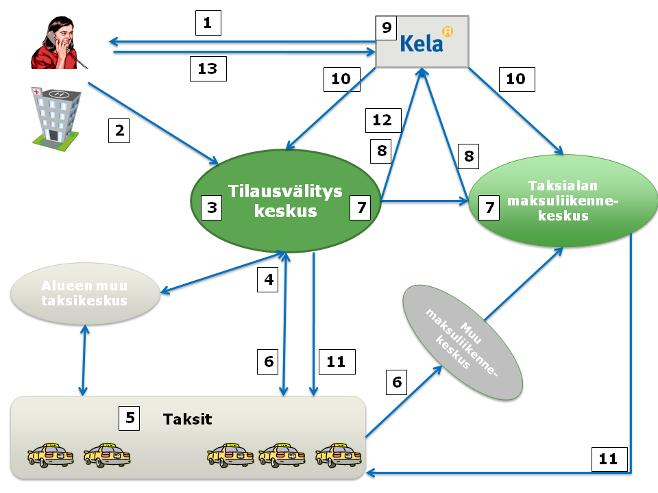 4 5. Prosessikuvaus Suorakorvaustoimintaan liittyvät prosessit ja niiden vastuutahot ovat seuraavat: Prosessi Vastuutaho 1. Tiedotus asiakkaille ja terveydenhuollolle Kela 2.