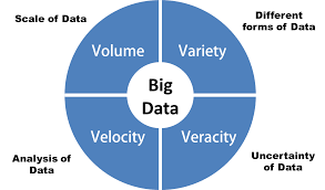 Big data - tunnusmerkkejä Määritelmä riippuu näkökulmasta, joka voi olla esimerkiksi teknologinen, ihmiskeskeinen, liiketoiminnallinen tai informatiivinen.