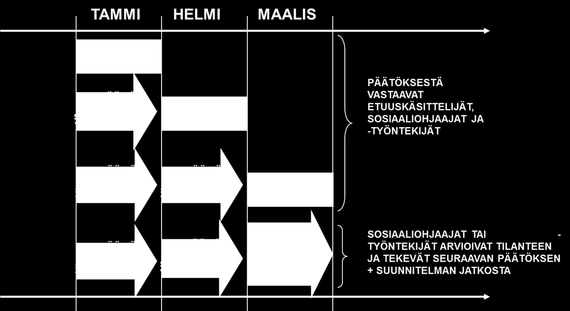 ovat toimeentulotukeen oikeuttavia. Kyseisille kuukausille tehdään uudet toimeentulotukipäätökset. 3.2.