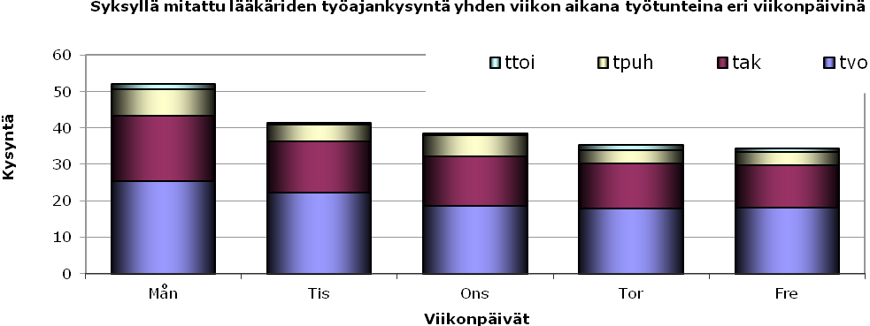 Efterfrågan Lääkäriaikojen kysyntä kevään 2013 mittauksissa eri viikonpäivinä (tvo = kiireetön vastaanottoaika, tak = akuuttiaika, tpuh = puhelinaika) Lääkäriaikojen kysyntä syksyn 2013 mittauksissa