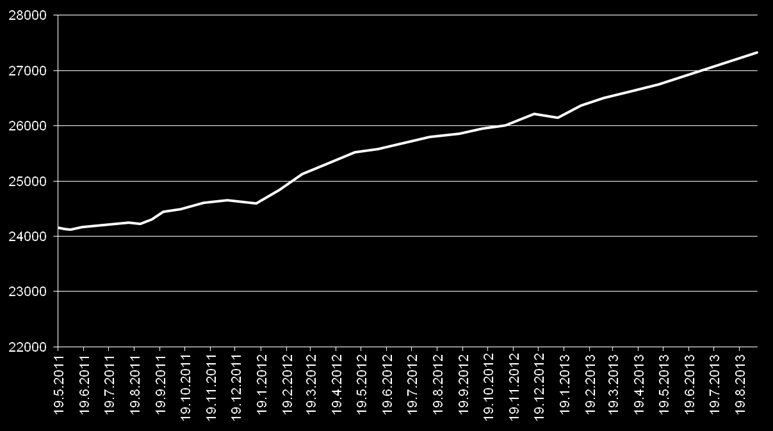 terveysasemien väestönkasvu samana aikana oli +0.96 %. Vallilan väestön määrä on kasvanut (kuva 2) viimeisten vuosien aikana runsaasti johtuen useista tekijöistä.