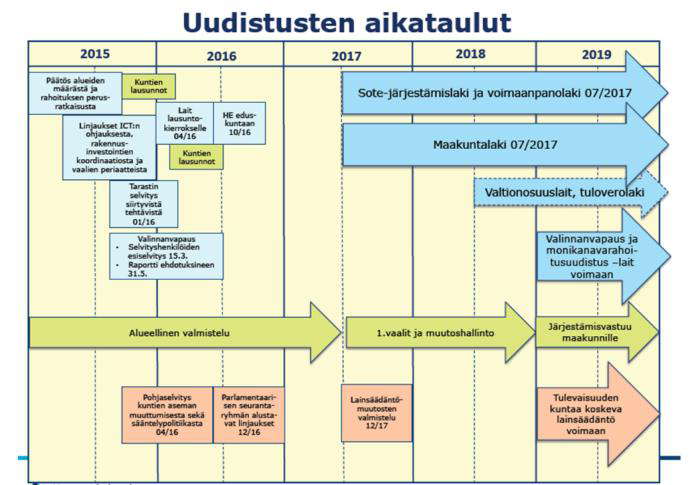 14 Sote- ja aluehallintouudistuksen aikataulu 1.2PoSoTen jatkotyön vaiheistus ja aikataulu Vaihe 1: Nykytilaselvitys - 1.1 31.5.